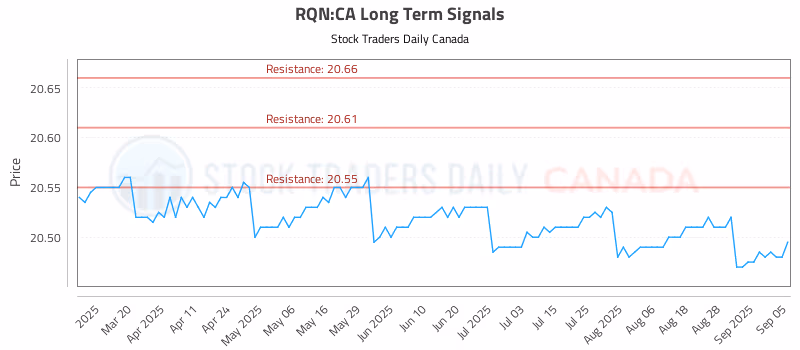 Stock Chart for RQN:CA