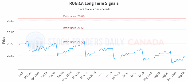 Stock Chart for RQN:CA