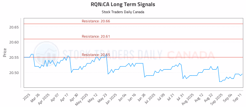 Stock Chart for RQN:CA