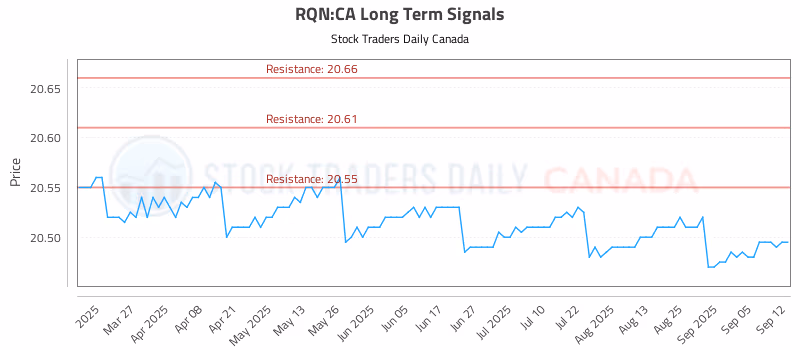 Stock Chart for RQN:CA