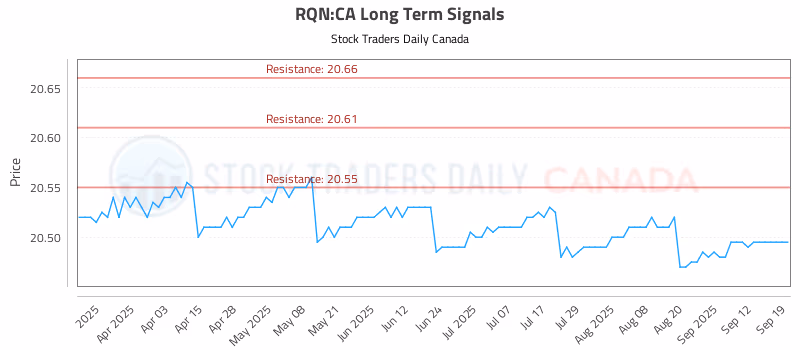 Stock Chart for RQN:CA