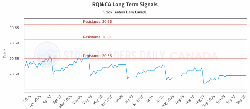 Stock Chart for RQN:CA