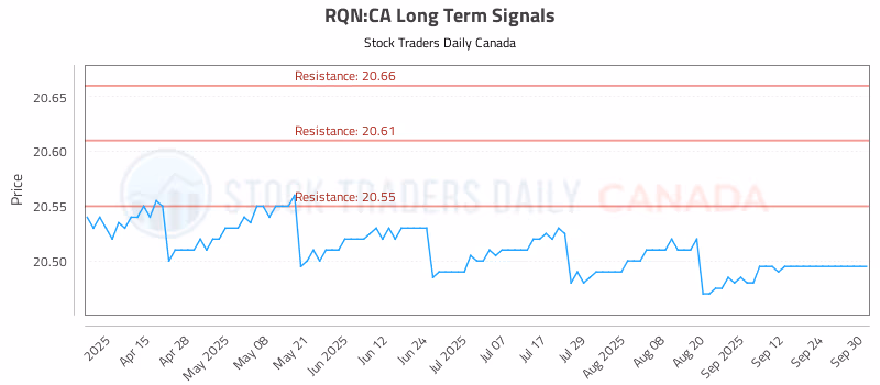 Stock Chart for RQN:CA