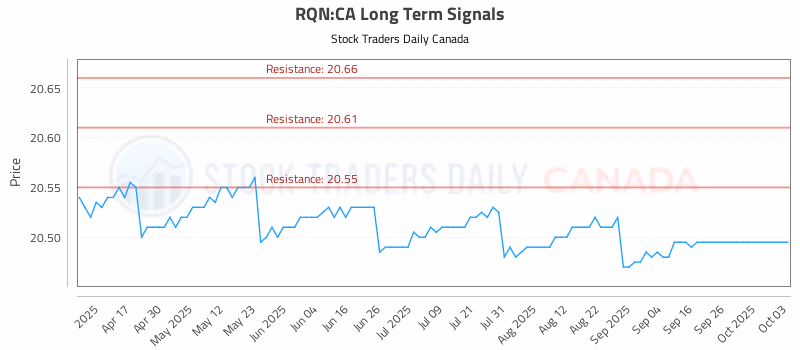 Stock Chart for RQN:CA