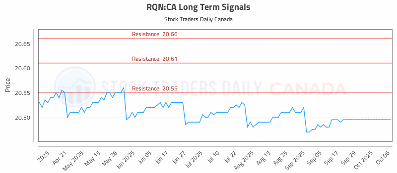 Stock Chart for RQN:CA