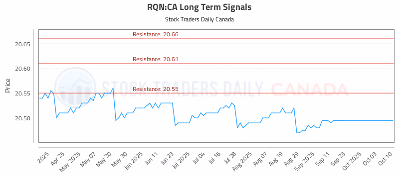 Stock Chart for RQN:CA