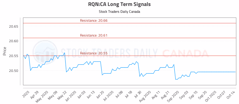 Stock Chart for RQN:CA