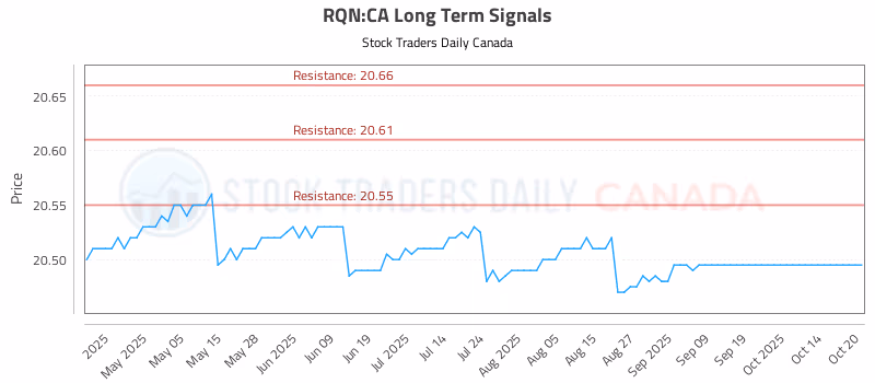 Stock Chart for RQN:CA