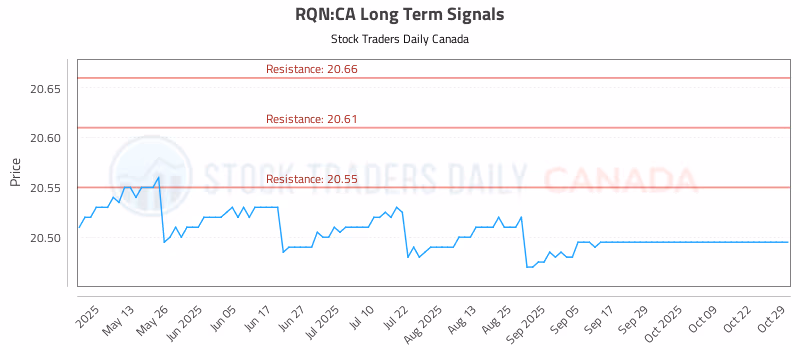 Stock Chart for RQN:CA