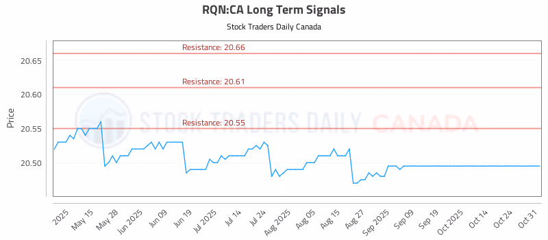 Stock Chart for RQN:CA