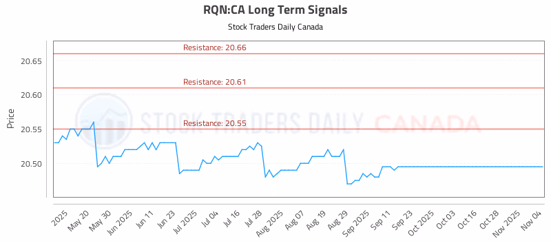 Stock Chart for RQN:CA