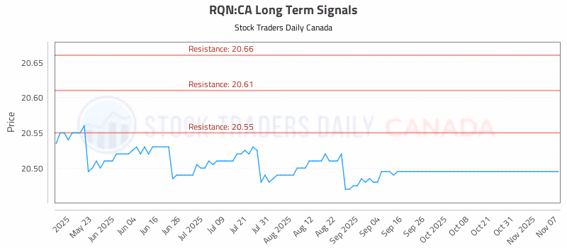 Stock Chart for RQN:CA