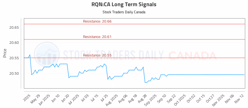 Stock Chart for RQN:CA