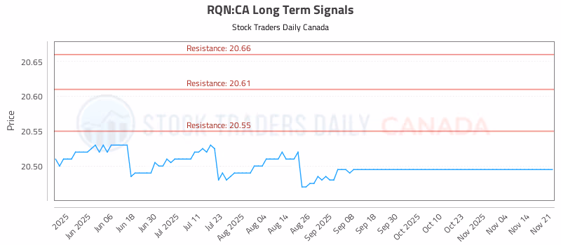 Stock Chart for RQN:CA