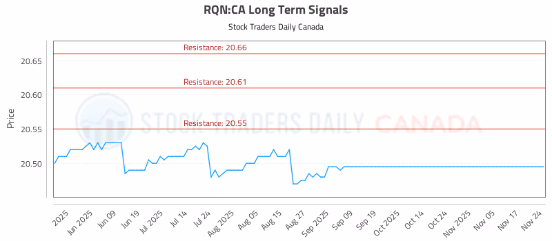 Stock Chart for RQN:CA