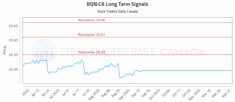 Stock Chart for RQN:CA