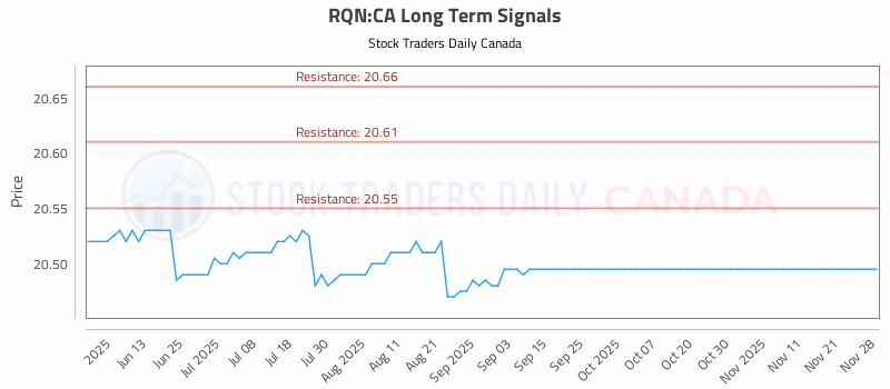 Stock Chart for RQN:CA