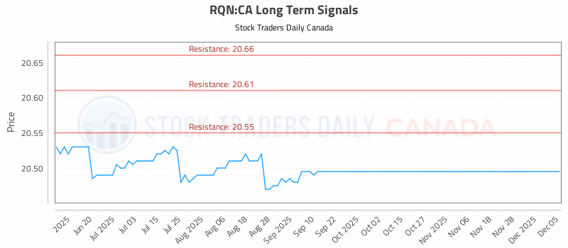 Stock Chart for RQN:CA