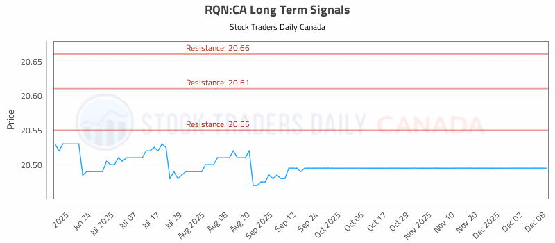 Stock Chart for RQN:CA