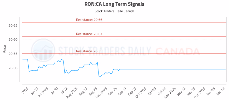 Stock Chart for RQN:CA