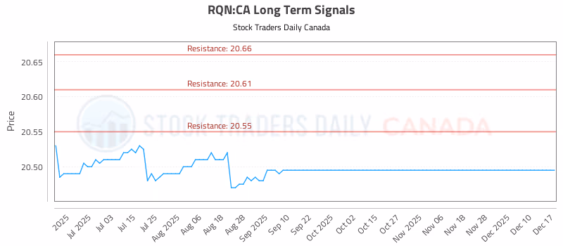 Stock Chart for RQN:CA
