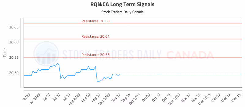 Stock Chart for RQN:CA