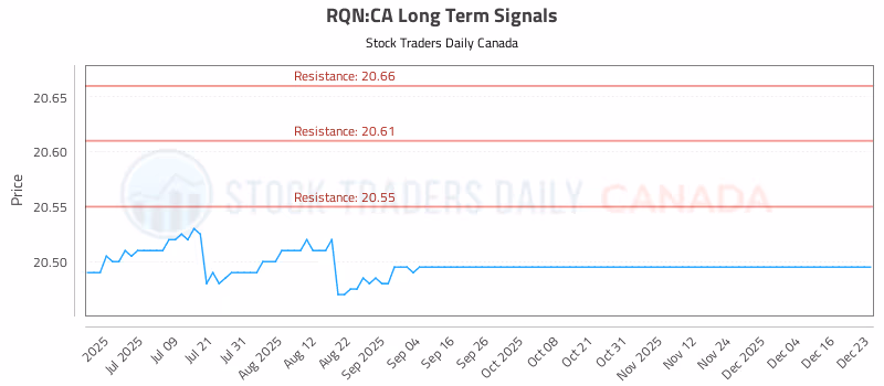 Stock Chart for RQN:CA
