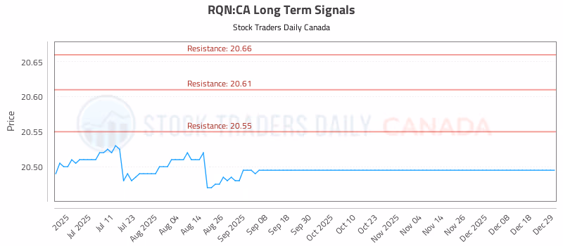 Stock Chart for RQN:CA