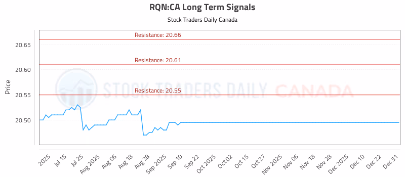 Stock Chart for RQN:CA
