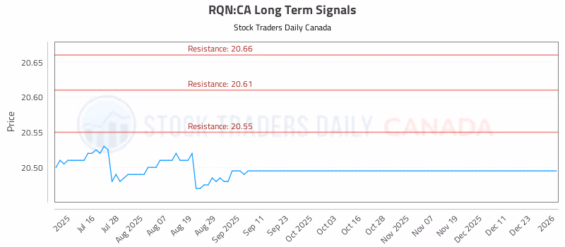 Stock Chart for RQN:CA