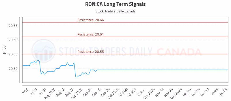 Stock Chart for RQN:CA