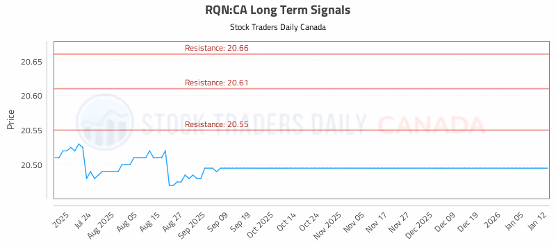 Stock Chart for RQN:CA