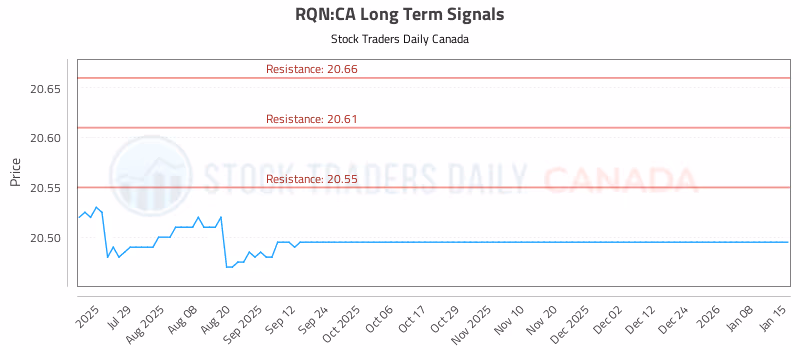 Stock Chart for RQN:CA