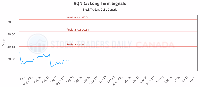Stock Chart for RQN:CA