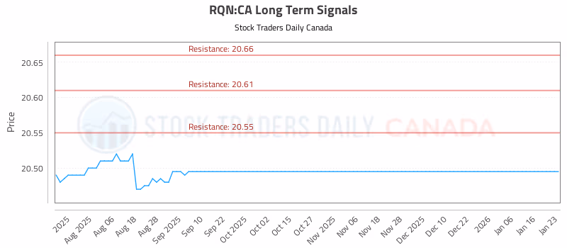 Stock Chart for RQN:CA
