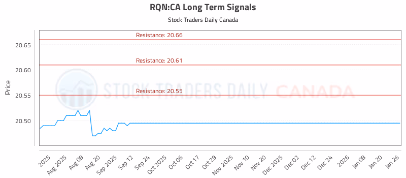 Stock Chart for RQN:CA