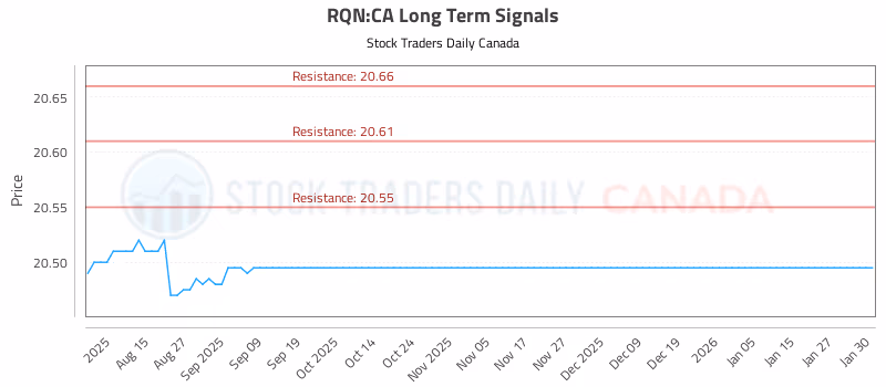 Stock Chart for RQN:CA