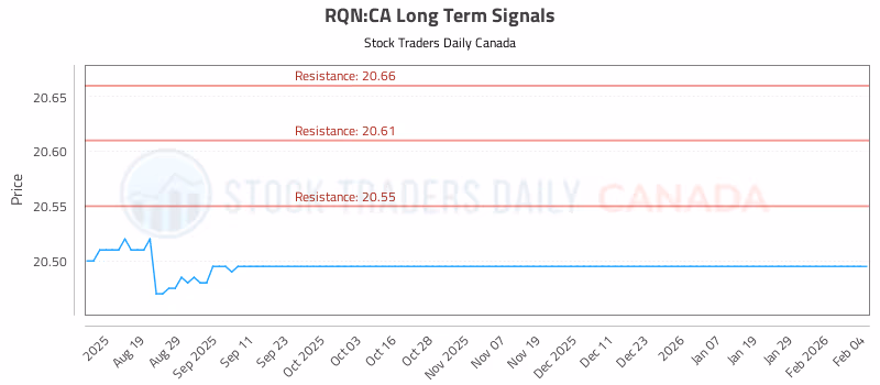 Stock Chart for RQN:CA