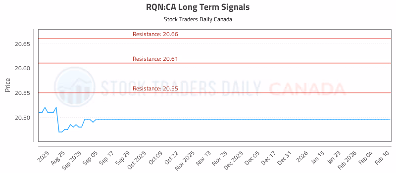 Stock Chart for RQN:CA