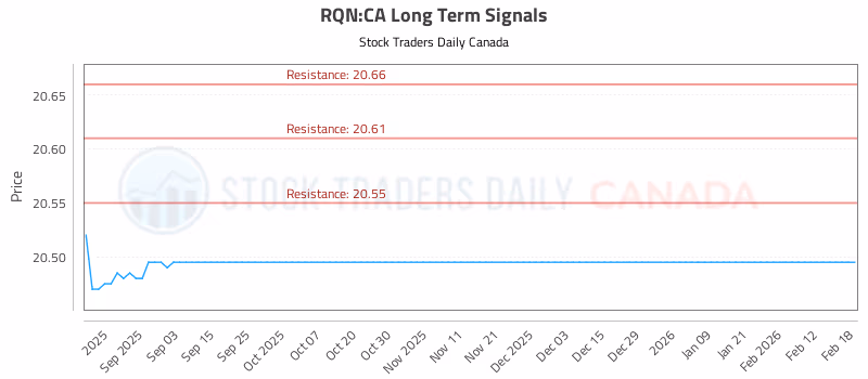 Stock Chart for RQN:CA