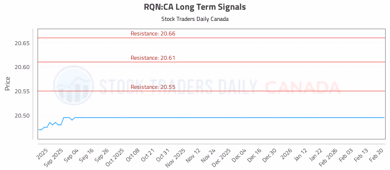Stock Chart for RQN:CA