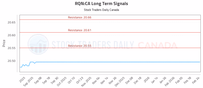 Stock Chart for RQN:CA