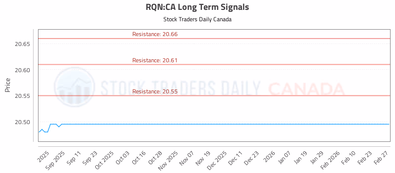 Stock Chart for RQN:CA