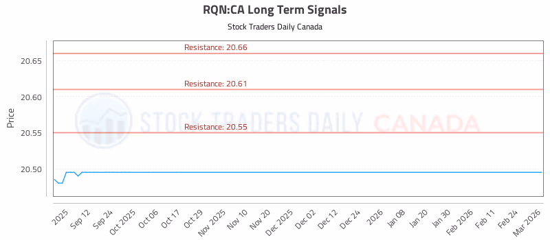 Stock Chart for RQN:CA