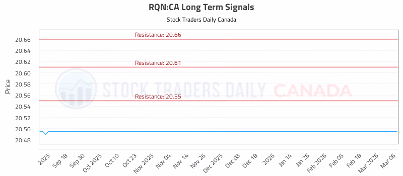 Stock Chart for RQN:CA