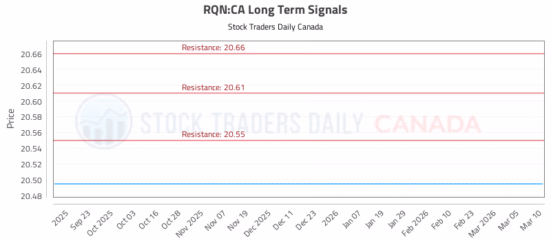 Stock Chart for RQN:CA