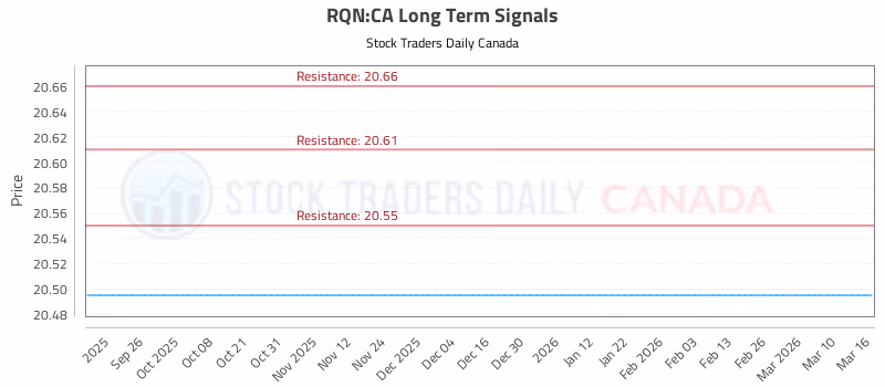 Stock Chart for RQN:CA