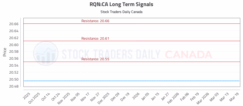 Stock Chart for RQN:CA