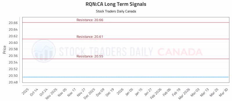 Stock Chart for RQN:CA
