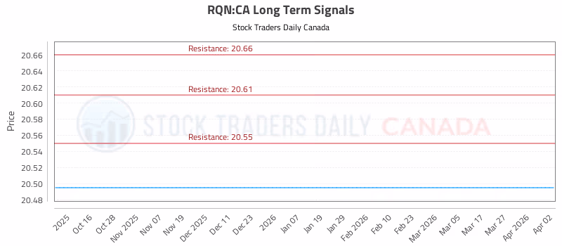 Stock Chart for RQN:CA